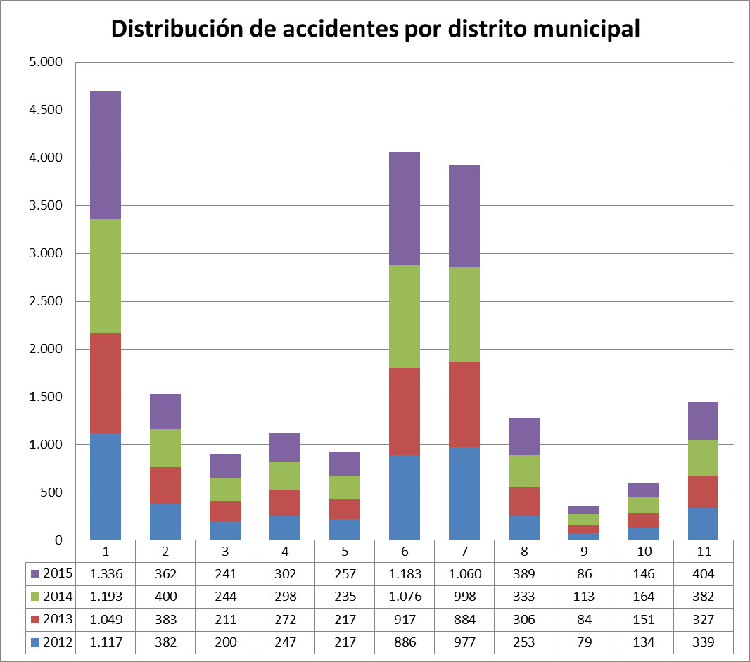 accidentes-distrito-municipal