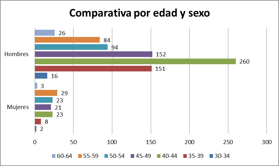 comparativa-edad-sexo