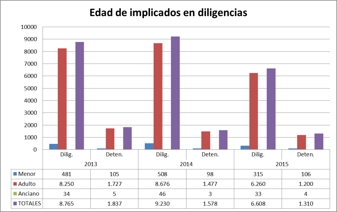 detenidos por edad