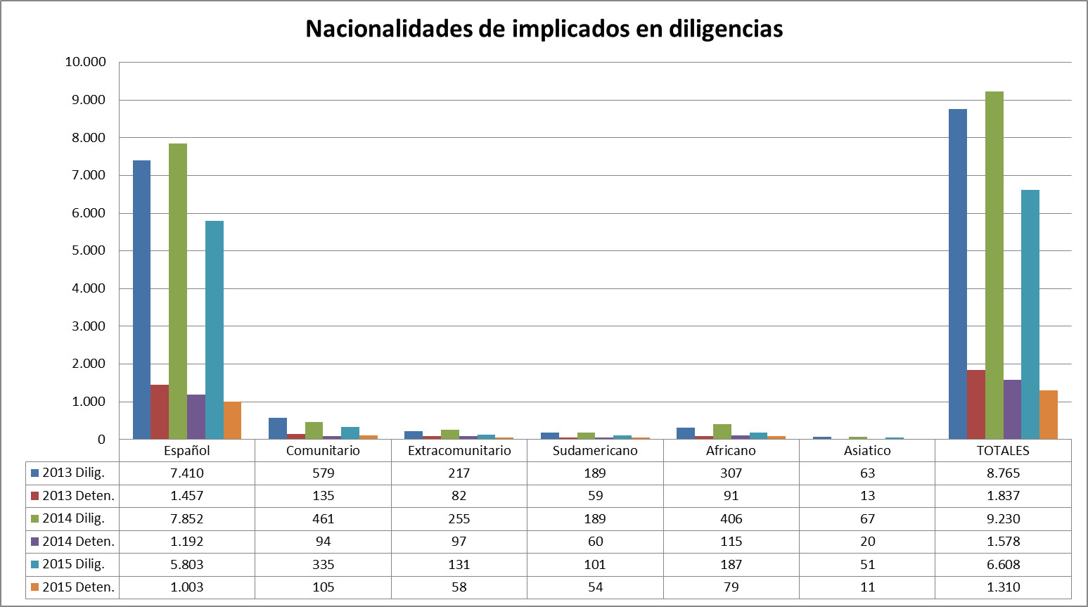 detenidos por nacionalidad