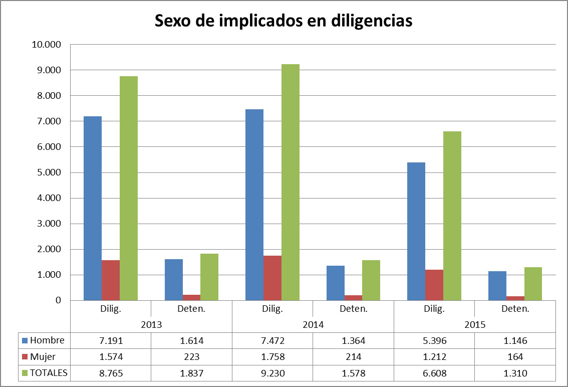 detenidos por sexo