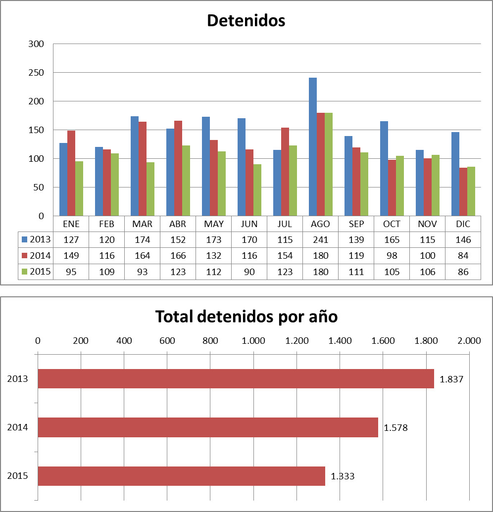 detenidos